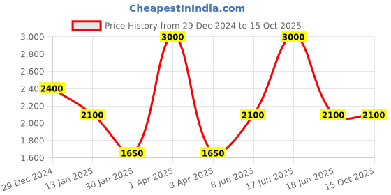 myntra.com Monte Carlo Men Woollen Pullover monte carlo Price History Graph from 29 Dec 2024 to 15 Oct 2025
