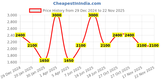 myntra.com Monte Carlo Men Woollen Pullover monte carlo Price History Graph from 29 Dec 2024 to 22 Nov 2025