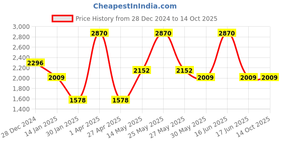 myntra.com Monte Carlo Men Woollen Pullover monte carlo Price History Graph from 28 Dec 2024 to 14 Oct 2025