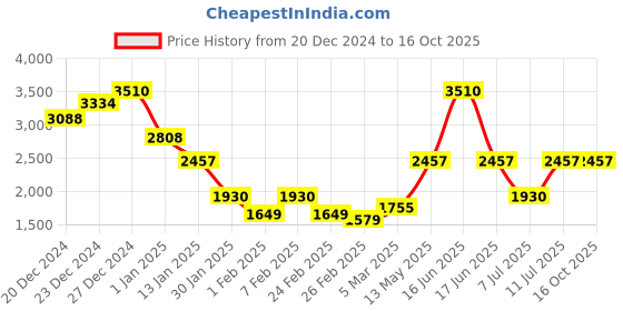 myntra.com Monte Carlo Men Woollen Pullover monte carlo Price History Graph from 20 Dec 2024 to 16 Oct 2025