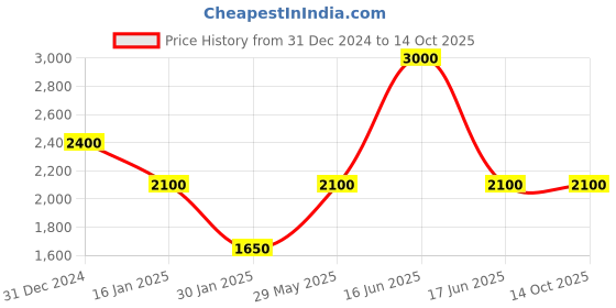 myntra.com Monte Carlo Men Woollen Pullover monte carlo Price History Graph from 31 Dec 2024 to 14 Oct 2025