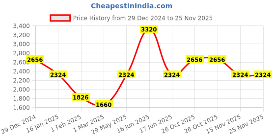 myntra.com Monte Carlo Men Woollen Pullover monte carlo Price History Graph from 29 Dec 2024 to 24 Nov 2025