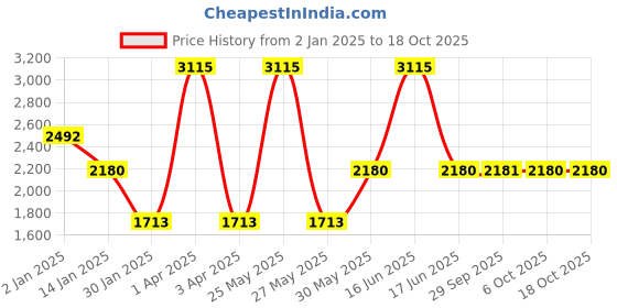 myntra.com Monte Carlo Men Woollen Pullover monte carlo Price History Graph from 2 Jan 2025 to 17 Oct 2025