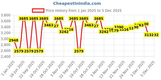 myntra.com Monte Carlo Men Woollen Pullover monte carlo Price History Graph from 1 Jan 2025 to 5 Dec 2025