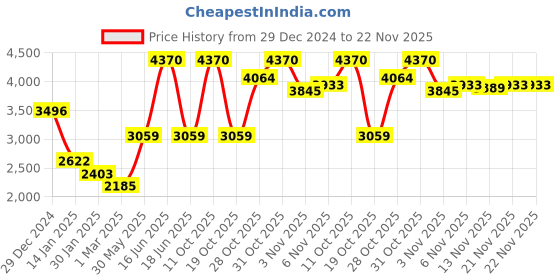 myntra.com Monte Carlo Men Woollen Pullover monte carlo Price History Graph from 29 Dec 2024 to 22 Nov 2025