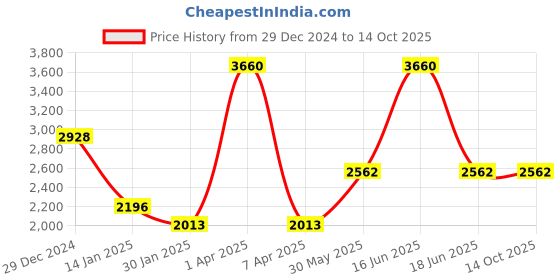 myntra.com Monte Carlo Men Woollen Pullover monte carlo Price History Graph from 29 Dec 2024 to 13 Oct 2025