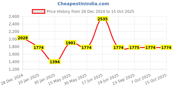 myntra.com Monte Carlo Men Woollen Pullover monte carlo Price History Graph from 28 Dec 2024 to 15 Oct 2025