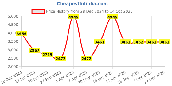 myntra.com Monte Carlo Men Woollen Pullover monte carlo Price History Graph from 28 Dec 2024 to 14 Oct 2025