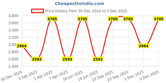 myntra.com Monte Carlo Men Woollen Pullover monte carlo Price History Graph from 30 Dec 2024 to 1 Dec 2025