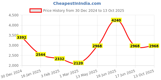 myntra.com Monte Carlo Men Woollen Pullover monte carlo Price History Graph from 30 Dec 2024 to 12 Oct 2025