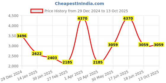myntra.com Monte Carlo Men Woollen Pullover monte carlo Price History Graph from 29 Dec 2024 to 13 Oct 2025