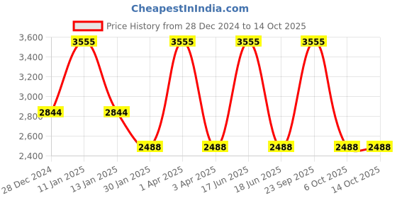 myntra.com Monte Carlo Men Woollen Pullover monte carlo Price History Graph from 28 Dec 2024 to 13 Oct 2025