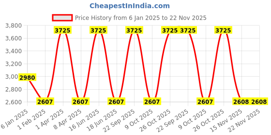 myntra.com Monte Carlo Men Woollen Pullover monte carlo Price History Graph from 6 Jan 2025 to 22 Nov 2025