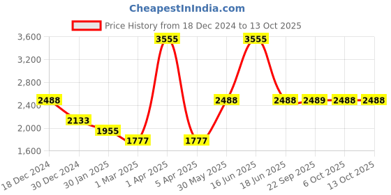 myntra.com Monte Carlo Men Woollen Pullover monte carlo Price History Graph from 18 Dec 2024 to 13 Oct 2025