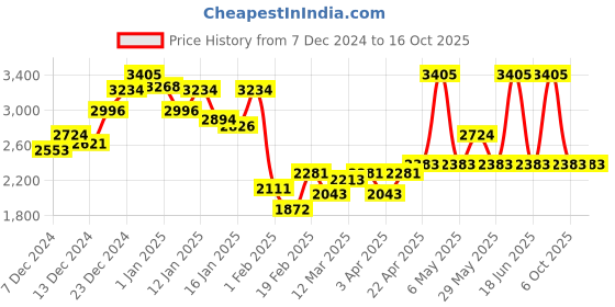 myntra.com Monte Carlo Men Woollen Pullover monte carlo Price History Graph from 7 Dec 2024 to 16 Oct 2025