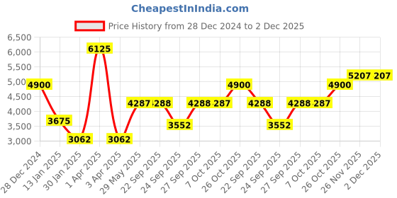 myntra.com Monte Carlo Men Woollen Pullover monte carlo Price History Graph from 28 Dec 2024 to 1 Dec 2025