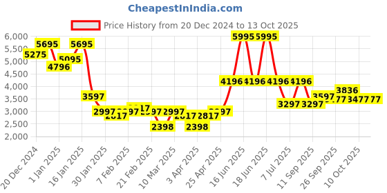 myntra.com Monte Carlo Men Woollen Pullover monte carlo Price History Graph from 20 Dec 2024 to 13 Oct 2025