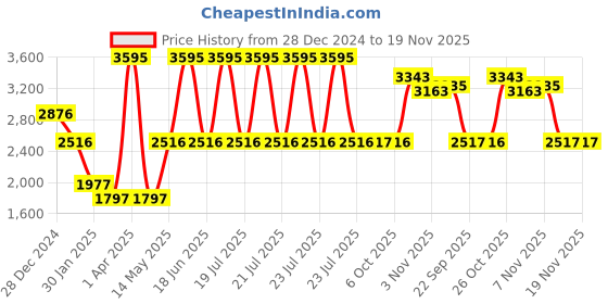 myntra.com Monte Carlo Men Woollen Pullover monte carlo Price History Graph from 28 Dec 2024 to 19 Nov 2025