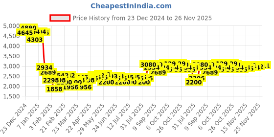 myntra.com Monte Carlo Men Woollen Pullover monte carlo Price History Graph from 23 Dec 2024 to 25 Nov 2025