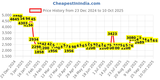 myntra.com Monte Carlo Men Woollen Pullover monte carlo Price History Graph from 23 Dec 2024 to 10 Oct 2025