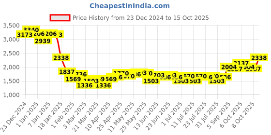 myntra.com Monte Carlo Men Woollen Pullover monte carlo Price History Graph from 23 Dec 2024 to 15 Oct 2025