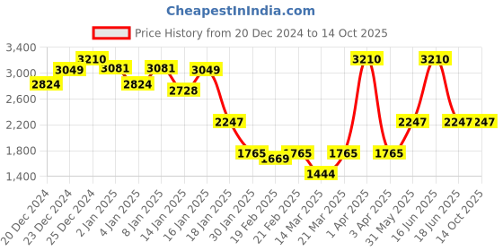 myntra.com Monte Carlo Men Woollen Pullover monte carlo Price History Graph from 20 Dec 2024 to 14 Oct 2025