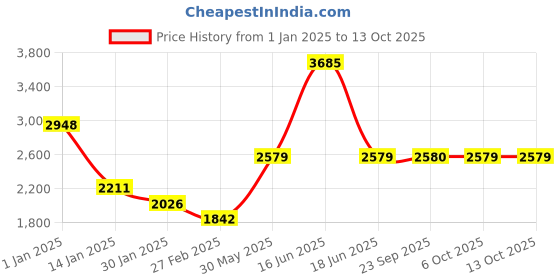myntra.com Monte Carlo Men Woollen Pullover monte carlo Price History Graph from 1 Jan 2025 to 12 Oct 2025