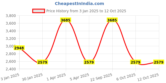 myntra.com Monte Carlo Men Woollen Pullover monte carlo Price History Graph from 3 Jan 2025 to 12 Oct 2025