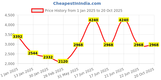 myntra.com Monte Carlo Men Woollen Pullover monte carlo Price History Graph from 1 Jan 2025 to 19 Oct 2025