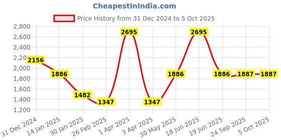 myntra.com Monte Carlo Men Woollen Pullover monte carlo Price History Graph from 31 Dec 2024 to 5 Oct 2025
