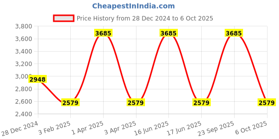 myntra.com Monte Carlo Men Woollen Pullover monte carlo Price History Graph from 28 Dec 2024 to 6 Oct 2025