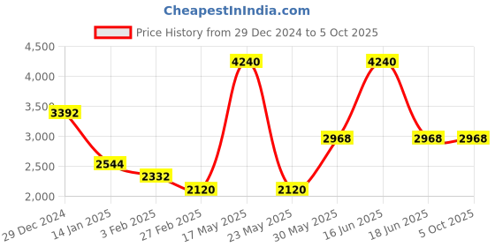 myntra.com Monte Carlo Men Woollen Pullover monte carlo Price History Graph from 29 Dec 2024 to 5 Oct 2025