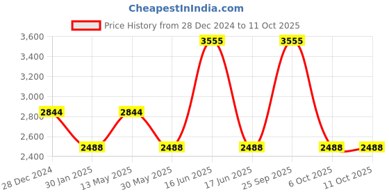 myntra.com Monte Carlo Men Woollen Pullover monte carlo Price History Graph from 28 Dec 2024 to 11 Oct 2025