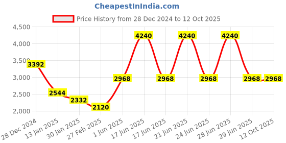 myntra.com Monte Carlo Men Woollen Pullover monte carlo Price History Graph from 28 Dec 2024 to 12 Oct 2025
