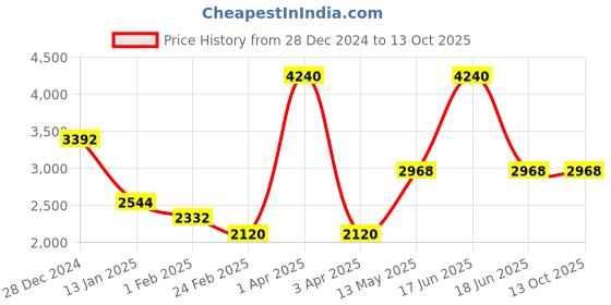 myntra.com Monte Carlo Men Woollen Pullover monte carlo Price History Graph from 28 Dec 2024 to 13 Oct 2025