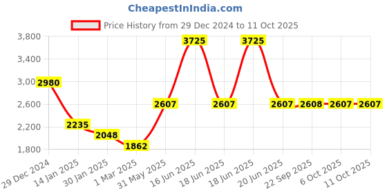 myntra.com Monte Carlo Men Woollen Pullover monte carlo Price History Graph from 29 Dec 2024 to 10 Oct 2025