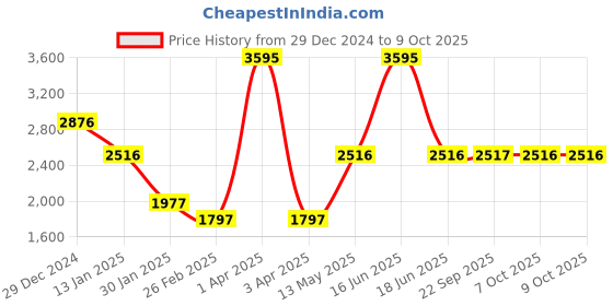 myntra.com Monte Carlo Men Woollen Pullover monte carlo Price History Graph from 29 Dec 2024 to 8 Oct 2025