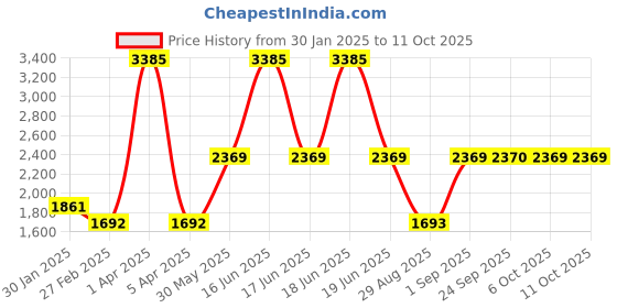 myntra.com Monte Carlo Men Woollen Pullover monte carlo Price History Graph from 30 Jan 2025 to 10 Oct 2025