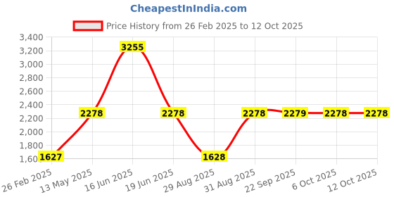 myntra.com Monte Carlo Men Woollen Pullover monte carlo Price History Graph from 26 Feb 2025 to 11 Oct 2025