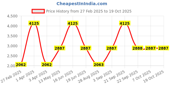myntra.com Monte Carlo Men Woollen Pullover monte carlo Price History Graph from 27 Feb 2025 to 18 Oct 2025