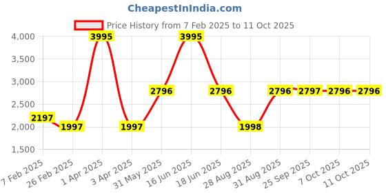myntra.com Monte Carlo Men Woollen Pullover monte carlo Price History Graph from 7 Feb 2025 to 11 Oct 2025