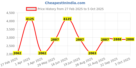 myntra.com Monte Carlo Men Woollen Pullover monte carlo Price History Graph from 27 Feb 2025 to 4 Oct 2025