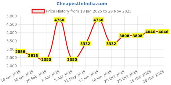 myntra.com Monte Carlo Men Woollen Pullover monte carlo Price History Graph from 18 Jan 2025 to 28 Nov 2025