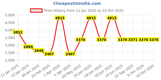 myntra.com Monte Carlo Men Woollen Pullover monte carlo Price History Graph from 11 Jan 2025 to 14 Oct 2025