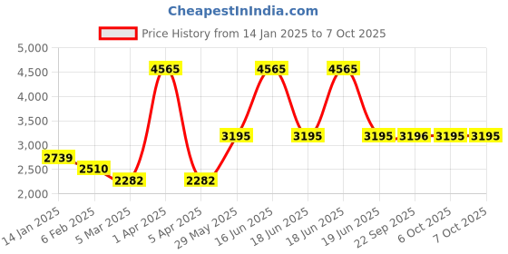 myntra.com Monte Carlo Men Woollen Pullover monte carlo Price History Graph from 14 Jan 2025 to 6 Oct 2025