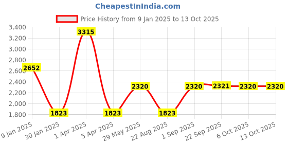 myntra.com Monte Carlo Men Woollen Pullover monte carlo Price History Graph from 9 Jan 2025 to 13 Oct 2025