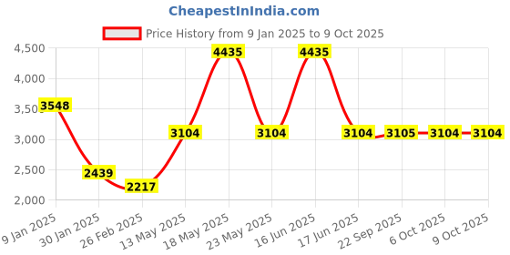 myntra.com Monte Carlo Men Woollen Pullover monte carlo Price History Graph from 9 Jan 2025 to 8 Oct 2025