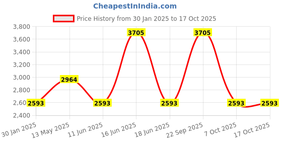 myntra.com Monte Carlo Men Woollen Pullover monte carlo Price History Graph from 30 Jan 2025 to 16 Oct 2025