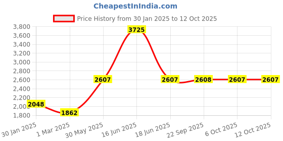 myntra.com Monte Carlo Men Woollen Pullover monte carlo Price History Graph from 30 Jan 2025 to 12 Oct 2025