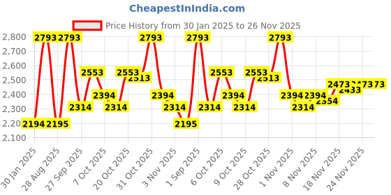 myntra.com Monte Carlo Men Woollen Pullover monte carlo Price History Graph from 30 Jan 2025 to 24 Nov 2025